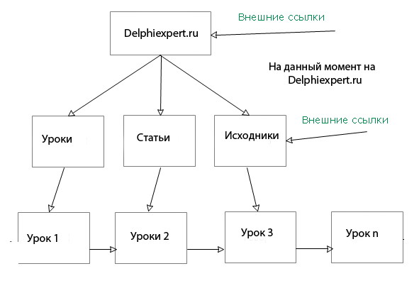 Перелинковка сейчас